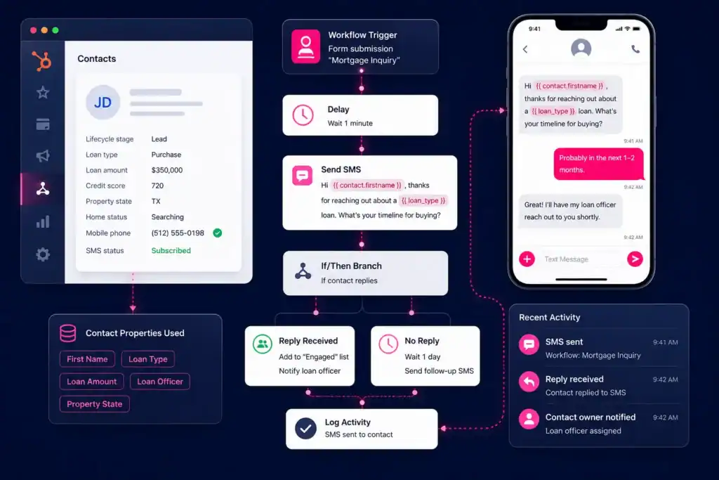 Mortgage CRM SMS Workflows