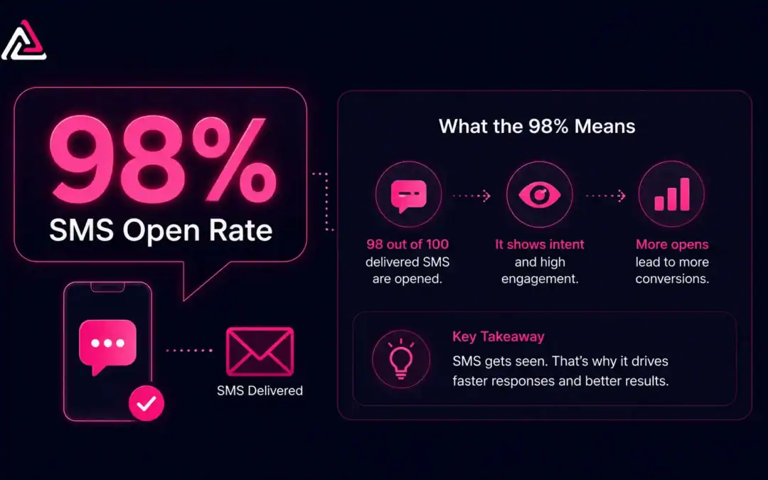 SMS Open Rate