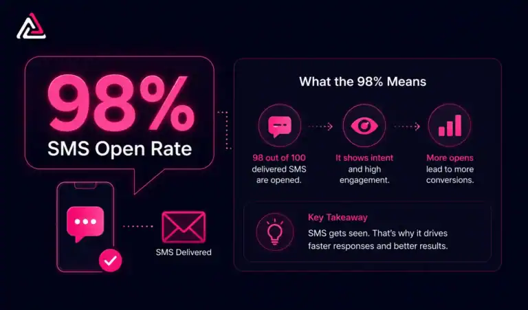 SMS Open Rate