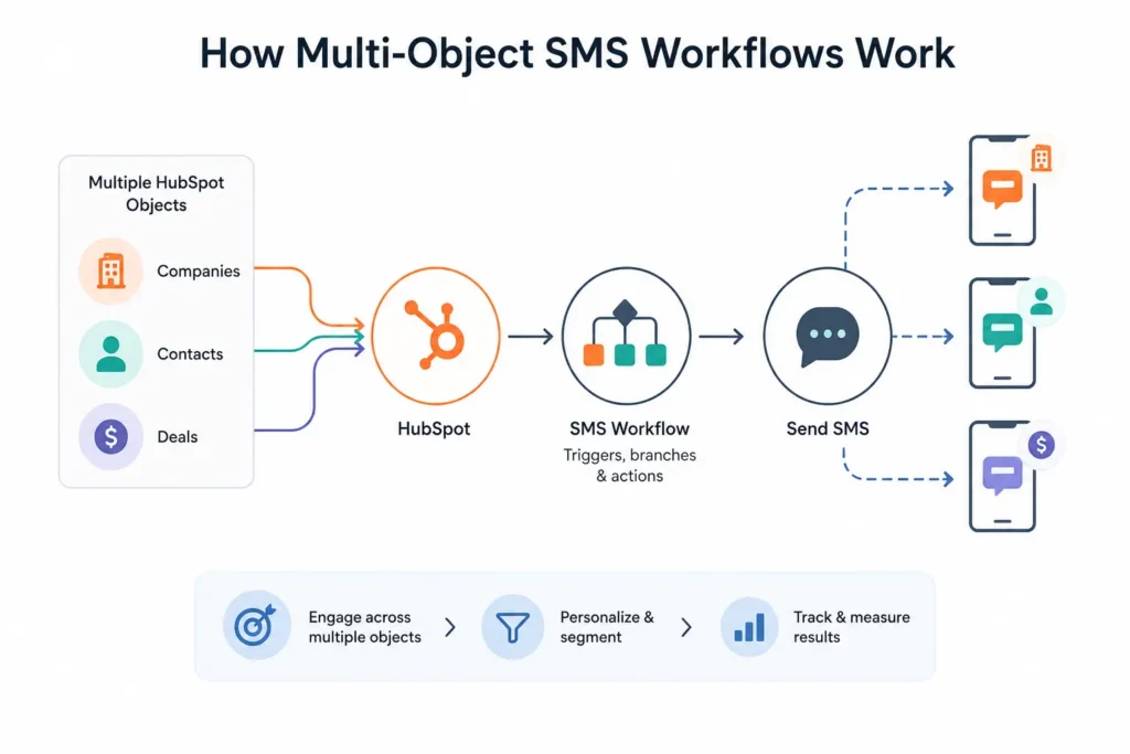 Multi-Object SMS Workflows