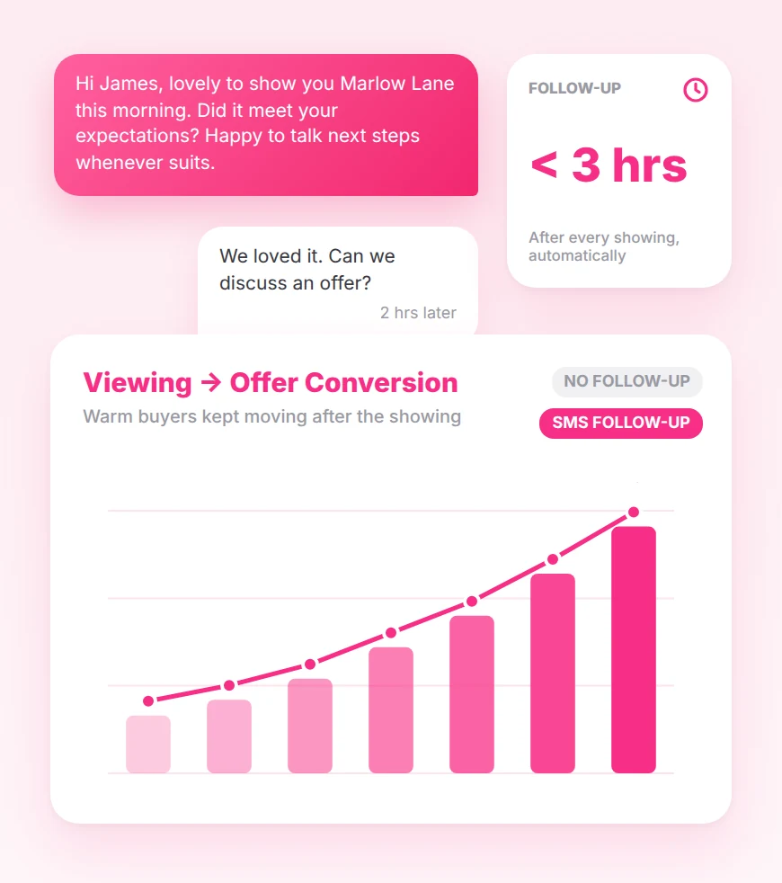 Post-Showing Offer Conversion Improved